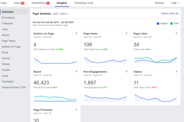 Giao diện hiệu suất của Facebook Page Insights 