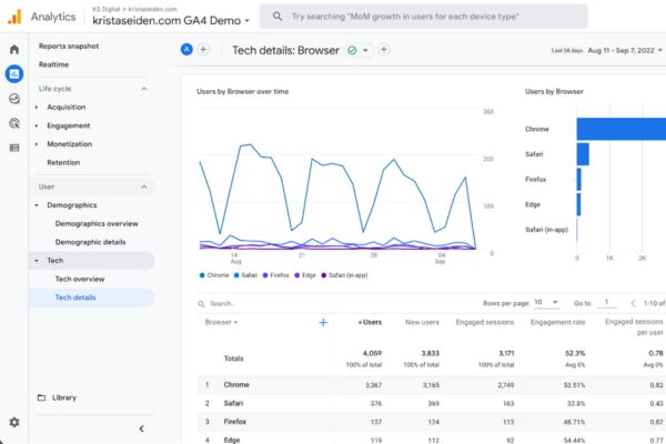 Google Annalytics 4 được sử dụng nhiều trong việc SEo từ khóa lên top