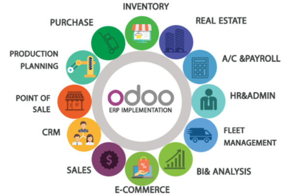 Các Tính Năng Nổi Bật Của Odoo