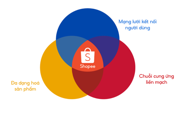 Shopee website cung cấp dịch vụ thương mại điện tử