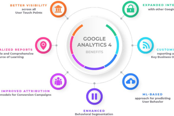 Google Analytics 4 mang lại lợi ích